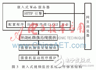 怎樣設(shè)計(jì)一種基于ARM的嵌入式無(wú)線視頻監(jiān)控系統(tǒng)？