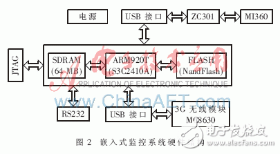 怎樣設(shè)計(jì)一種基于ARM的嵌入式無(wú)線視頻監(jiān)控系統(tǒng)？