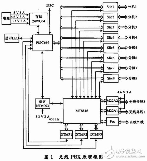  基于P89C669的無線PBX系統(tǒng)設(shè)計