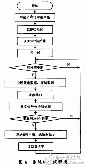  用于雷達(dá)式生命探測(cè)儀的信號(hào)處理系統(tǒng)設(shè)計(jì)