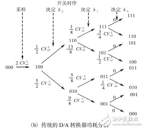 如何利用開關(guān)邏輯結(jié)構(gòu)設計一款10位精度的低功耗SAR ADC？