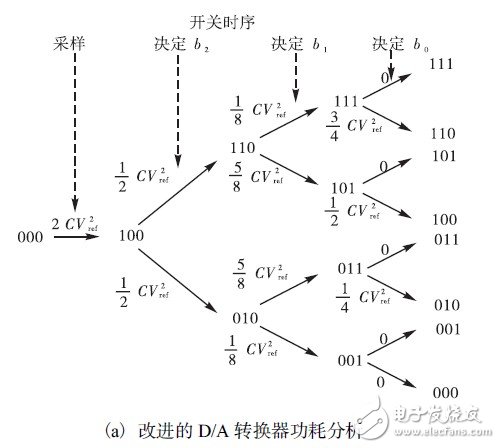 如何利用開關(guān)邏輯結(jié)構(gòu)設計一款10位精度的低功耗SAR ADC？