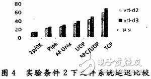  基于APIC時(shí)鐘的嵌入式Linux內(nèi)核實(shí)時(shí)化研究