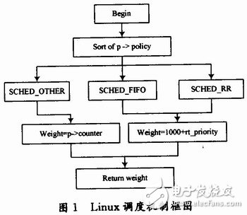  基于APIC時鐘的嵌入式Linux內(nèi)核實時化研究