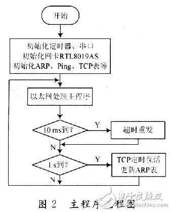 怎樣在單片機上實現(xiàn)TCP／IP協(xié)議棧的移植？