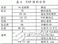 PPP的工作原理是什么？單片機PPP協(xié)議有什么應(yīng)用？