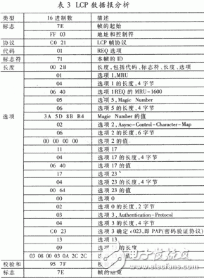 PPP的工作原理是什么？單片機PPP協(xié)議有什么應(yīng)用？