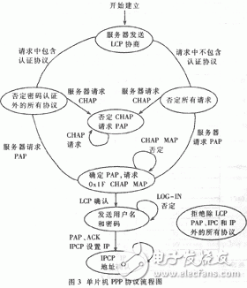 PPP的工作原理是什么？單片機PPP協(xié)議有什么應(yīng)用？