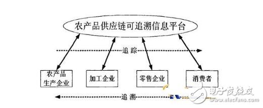 基于混合模式（RFID+條碼的）農(nóng)產(chǎn)品質(zhì)量可追溯系統(tǒng)集成設(shè)計