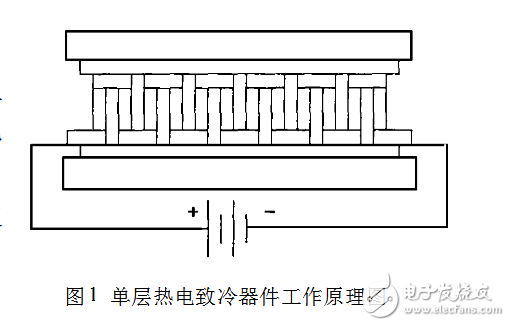 光電二極管暗電流溫度特性的測量