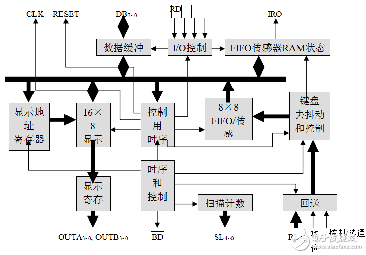 8279簡(jiǎn)介及其兩位數(shù)加減乘除計(jì)算器的設(shè)計(jì)與實(shí)現(xiàn)