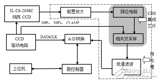 圖像傳感器介紹與高靈敏度CCD光電信號檢測系統(tǒng)的設(shè)計(jì)