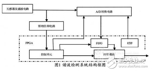 DSP芯片在基于FFT算法的電力系統(tǒng)諧波檢測裝置中的應(yīng)用