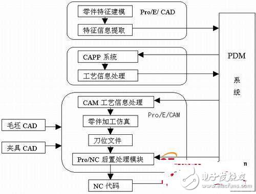 關(guān)于PDM的CAD/CAPP/CAM集成探討