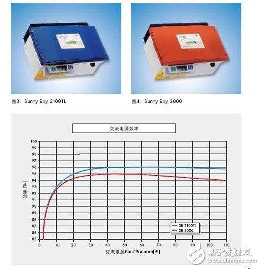 并網(wǎng)光伏逆變器的基本設(shè)計