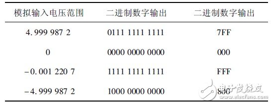 表1 理想情況下模擬電壓輸入對(duì)應(yīng)的數(shù)字輸出