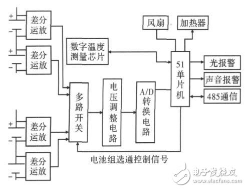 圖1 串聯(lián)鋰離子電池組監(jiān)測(cè)系統(tǒng)結(jié)構(gòu)圖