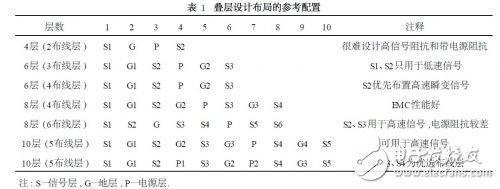 電磁兼容技術(shù)及其在多層印制線路板設(shè)計(jì)中的應(yīng)用