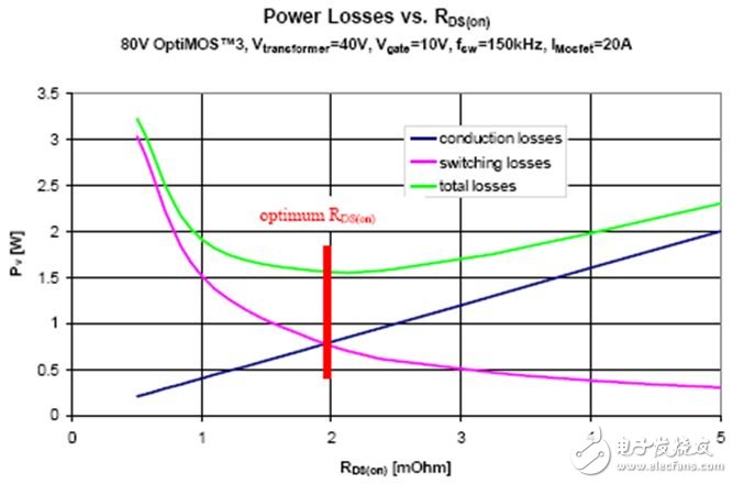 關(guān)于為同步整流選擇最優(yōu)化的MOSFET的方案設(shè)計(jì)