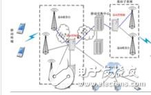 基站控制器（Base Station Controller）：是基站子系統(tǒng)的控制和管理部分，位于MSC和BTS之間，負(fù)責(zé)完成無線網(wǎng)絡(luò)管理、無線資源管理及無線基站的監(jiān)視管理，控制移動(dòng)臺(tái)與BTS無線連接的建立、持續(xù)和拆除等管理，目前國內(nèi)主要有GSM和CDMA兩類基站。