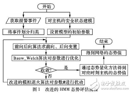 基于改進(jìn)的隱馬爾可夫模型的態(tài)勢評估方法