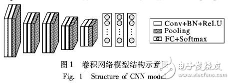 基于深度卷積神經(jīng)網(wǎng)絡(luò)自動(dòng)識(shí)別超聲心動(dòng)圖標(biāo)準(zhǔn)切面的方法