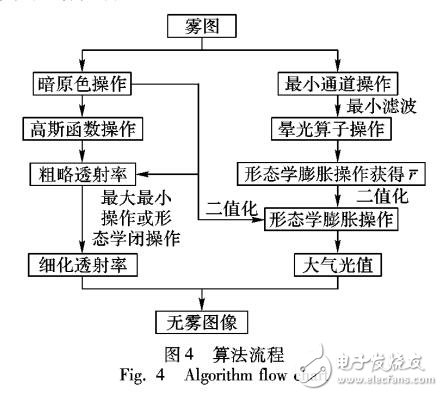 結(jié)合透射率和大氣光改進(jìn)的暗原色先驗(yàn)去霧算法