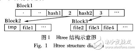 Pmfs中目錄項索引的實現(xiàn)