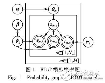 基于微博文本的詞對主題演化模型