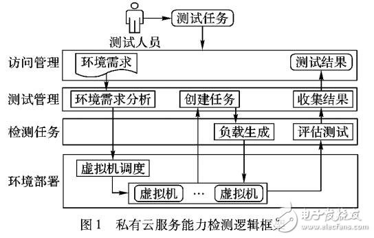 私有云平臺(tái)服務(wù)能力檢測方法