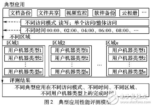 公有云存儲系統(tǒng)性能評測方法研究