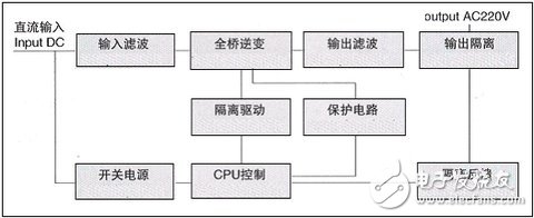 圖2 逆變電源基本工作框圖