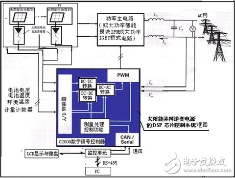 以TMS320C2000 DSP為控制系統(tǒng)的太陽(yáng)能并網(wǎng)逆變電源設(shè)計(jì)方案示意框圖