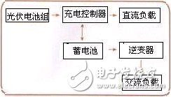 獨(dú)立發(fā)電系統(tǒng)組成框圖