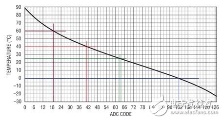 圖 3：7 位熱敏電阻器 ADC 顯示 LTC4155 的預(yù)置溫度跳變點(diǎn)