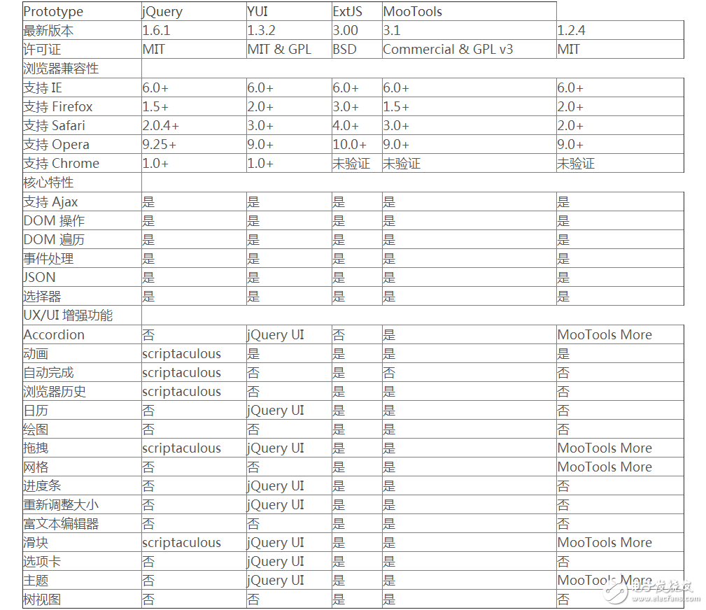 javascript原型是什么_javascript常用框架介紹