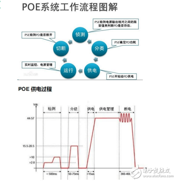 以太網(wǎng)供電（POE）技術(shù)原理及過程分析