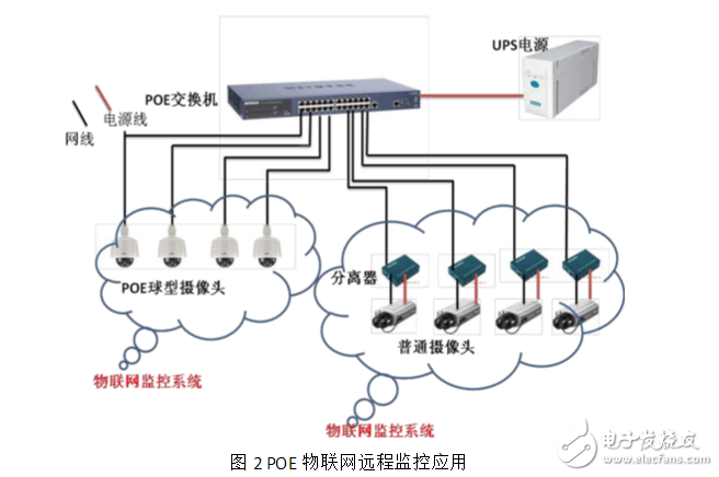 POE在物聯(lián)網(wǎng)中的應用與發(fā)展趨勢