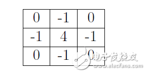 opencv邊緣檢測(cè)原理