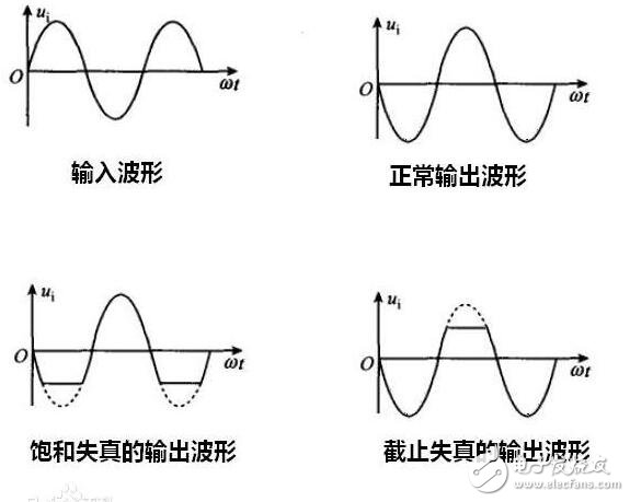 放大電路飽和失真和截止失真怎樣區(qū)分?