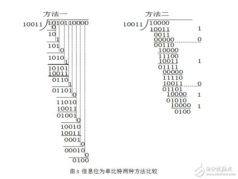 CRC校驗原理及推導(dǎo)過程