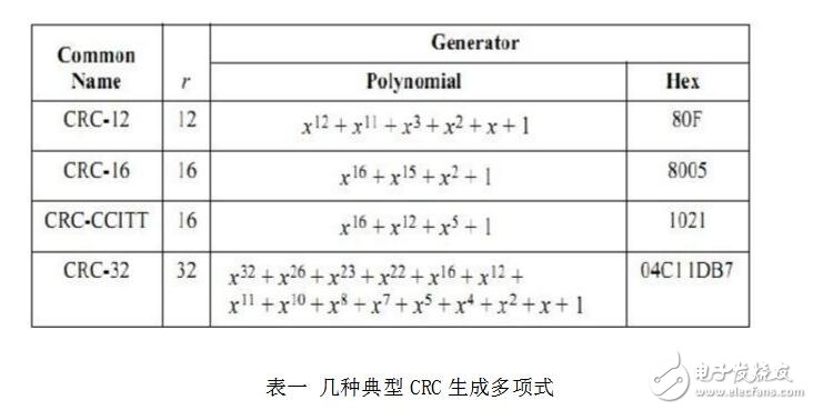 CRC校驗(yàn)原理及推導(dǎo)過程