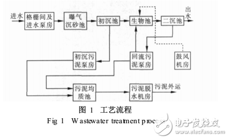 基于現(xiàn)場(chǎng)總線的SCADA系統(tǒng)在污水處理廠的應(yīng)用