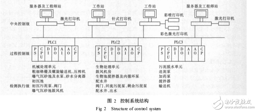 基于現(xiàn)場(chǎng)總線的SCADA系統(tǒng)在污水處理廠的應(yīng)用