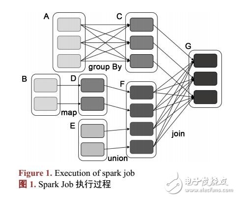 基于Spark的動(dòng)態(tài)聚類算法研究