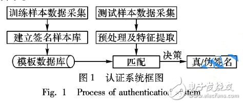 基于加速度傳感器的中文簽名身份認(rèn)證