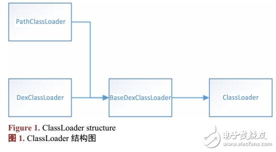 Android虛擬機(jī)加載Class的機(jī)制研究實(shí)現(xiàn)動態(tài)加載