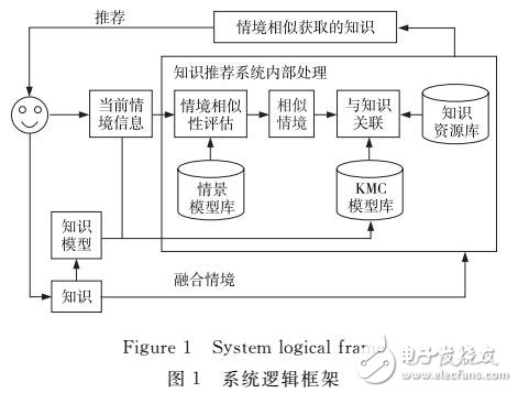 知識個(gè)性化推薦系統(tǒng)研究