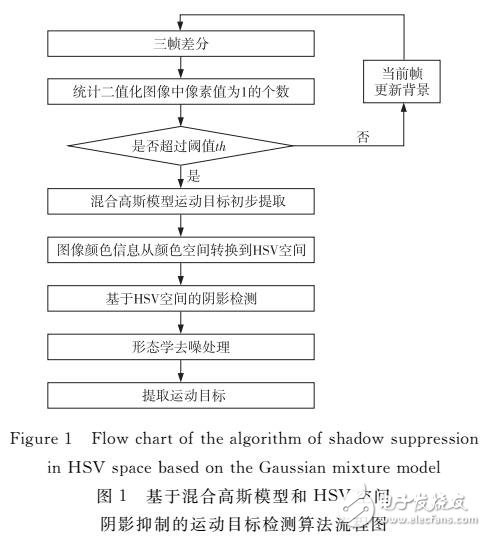 結(jié)合陰影抑制的混合高斯模型改進(jìn)算法