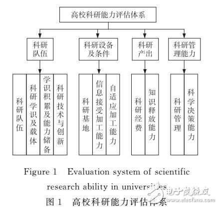 基于IWD和RBNN的高?？蒲心芰υu估模型